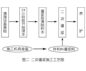 江永灌浆料施工工艺—文字完整版